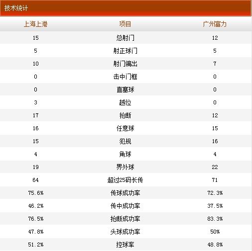 上海上港1-2广州富力技术统计 上海上港1-2广州富力技术统计