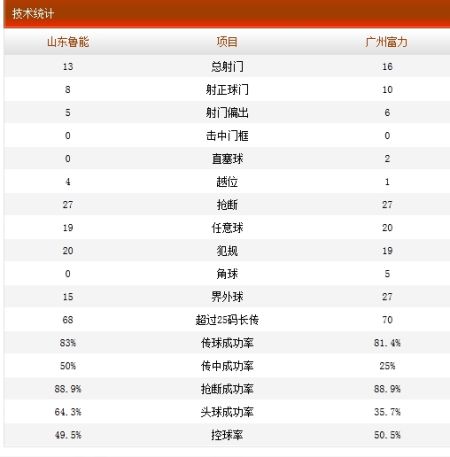 山东鲁能3-3广州富力技术统计