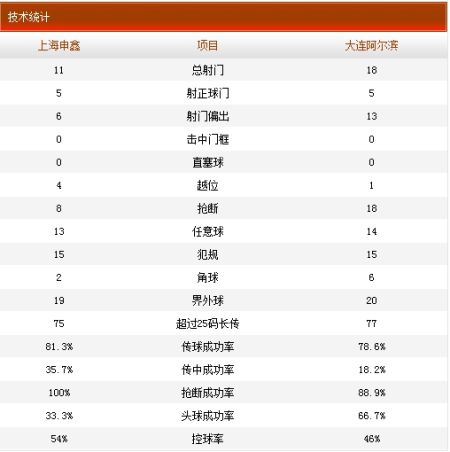 申鑫1-1阿尔滨技术统计 申鑫1-1阿尔滨技术统计