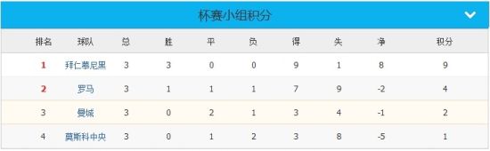 小组积分(点击查看完整数据)