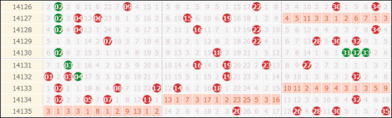 近10期大乐透前区奖号走势,断区较为密集