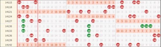 大乐透14145期数据提醒凤尾4次开出3字头号