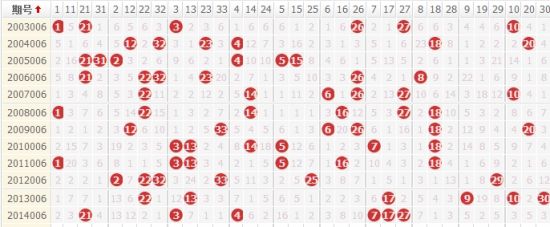双色球下期或开11年1次形态