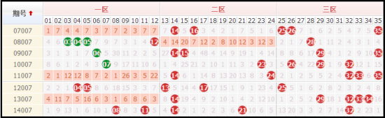 大乐透15007期数据提醒:三区热态斜码回补几率大