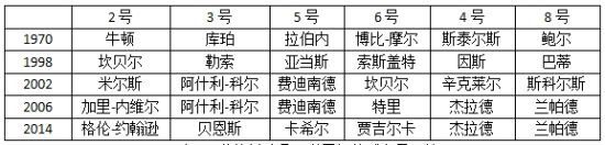 (表1:英格兰队几届世界杯的球衣号码情况) (表1:英格兰队几届世界杯的球衣号码情况)