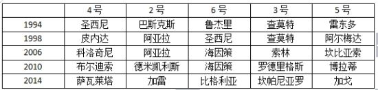 (表2:阿根廷队几届世界杯的球衣号码情况) (表2:阿根廷队几届世界杯的球衣号码情况)
