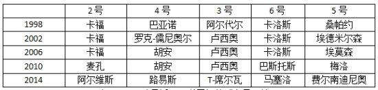 (表3:巴西队最近五届世界杯的球衣号码情况) (表3:巴西队最近五届世界杯的球衣号码情况)