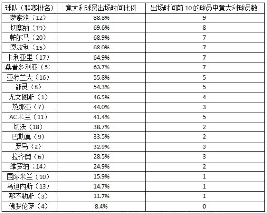 1 表1:意甲各队意大利球员出场时间比例(截至第22轮结束)