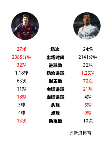 梅西跟C罗的数据比 梅西跟C罗的数据比