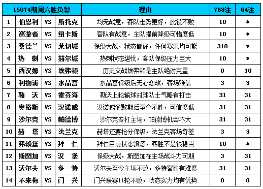 胜负彩15074期填单技巧:英超四场任九可舍
