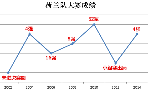 荷兰队近年来的大赛成绩