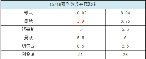 英超夺冠赔率 英超夺冠赔率