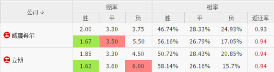 博彩公司大幅度调整赔率
