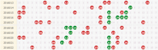 双色球近十期开奖的红球号码