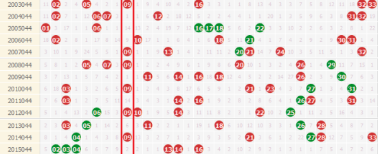 历史044期红球分布图