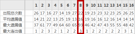 2014年-2016年双色球蓝球遗漏统计