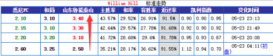 山东鲁能赔率直线飙升