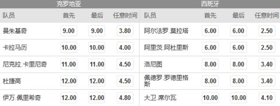 克罗地亚VS西班牙进球赔率