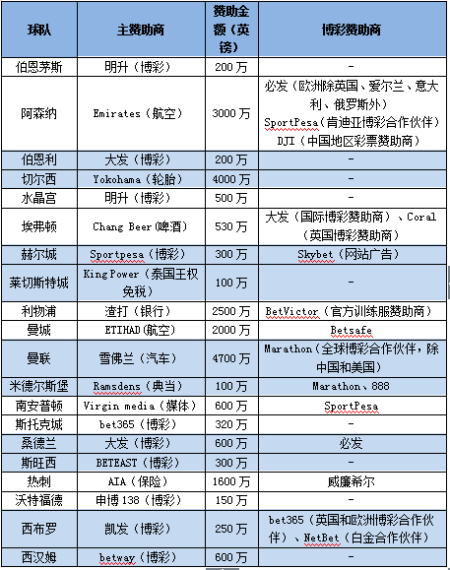 博彩公司与英超:10队接受博彩公司球衣赞助_彩