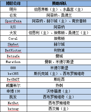 博彩公司与英超:10队接受博彩公司球衣赞助_彩