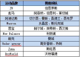 博彩公司与英超:10队接受博彩公司球衣赞助_彩