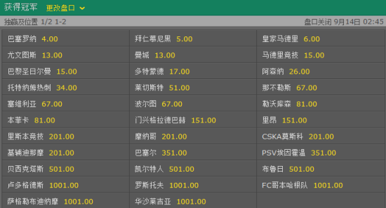 欧冠夺冠赔率:巴萨独占榜首 英超新王被看衰