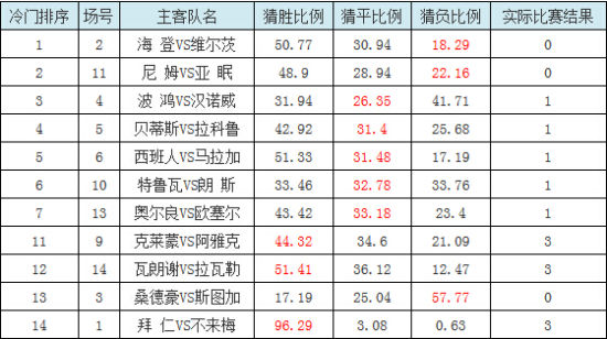 当期足彩冷门排行