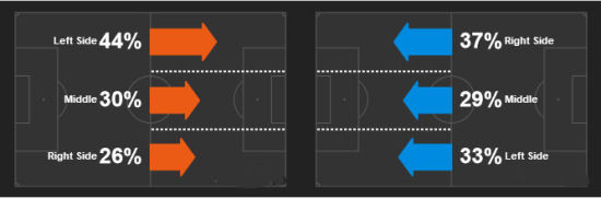 阿森纳主打左路