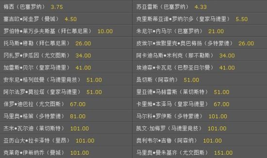 欧冠金靴赔率:梅西缺阵仍居榜首 C罗未进前三