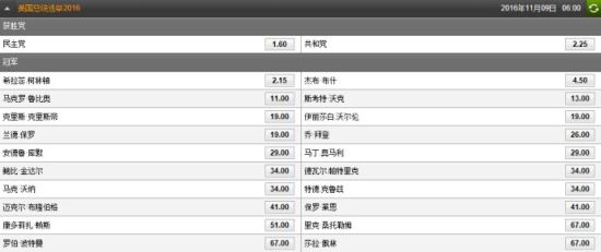 希拉里年初时大选赔率遥遥领先