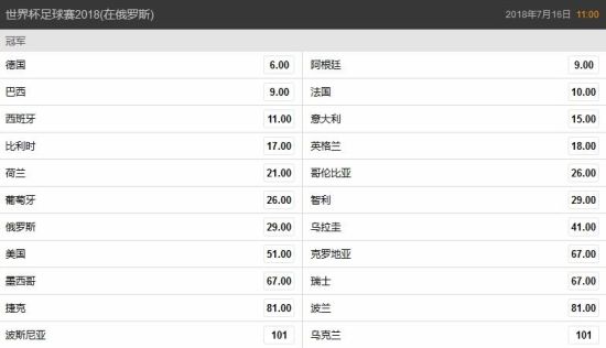 世界杯预选赛重燃战火 决赛圈夺冠赔率他们第