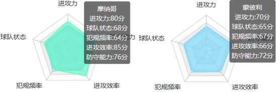 摩纳哥蒙彼利埃实力指数对比