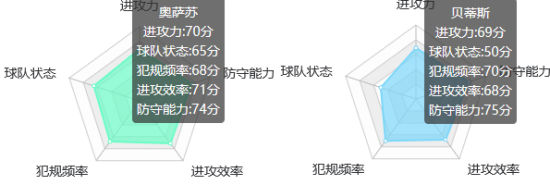奥萨苏纳贝蒂斯实力指数对比