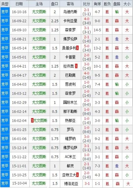 尤文联赛主场20连胜 尤文联赛主场20连胜