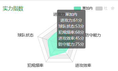 莱加内斯的状态评分仅53分