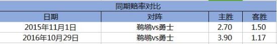 同期赔率对比