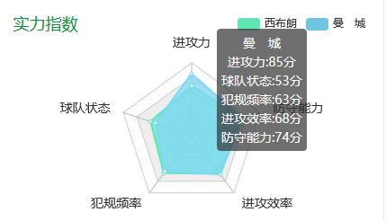 曼城状态评分只有53
