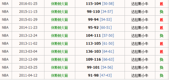 近10次火箭常规赛主场仅赢小牛5次