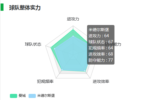 米堡防守实力不俗