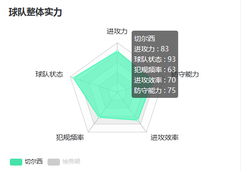 切尔西近期状态正佳