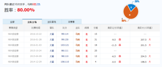 火箭vs马刺历史战绩