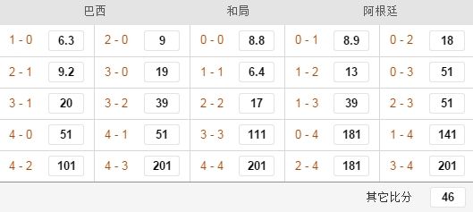 博彩公司开出的比分赔率选项