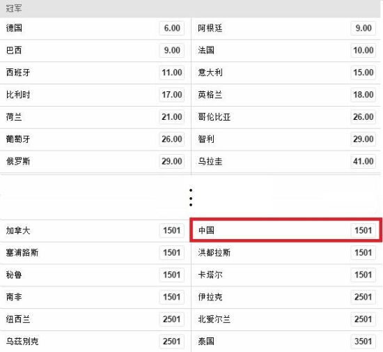 世界杯最新夺冠赔率