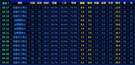 詹姆斯生涯常规赛数据 詹姆斯生涯常规赛数据