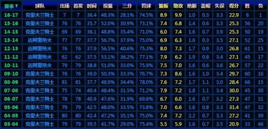 詹姆斯生涯常规赛数据