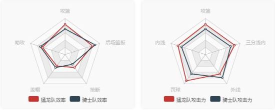 骑士vs猛龙数据对比