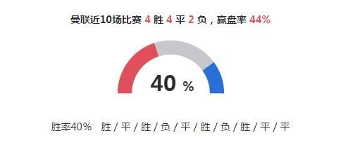 曼联状态不温不火