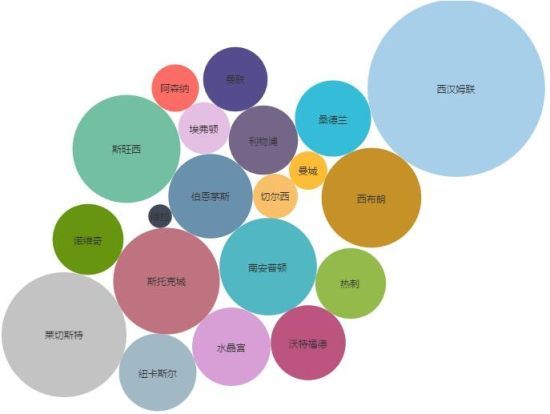 英超上赛季球队盈利能力分布图(面积越大越优)