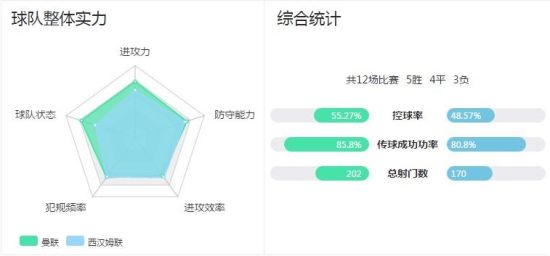 曼联vs西汉姆数据对比