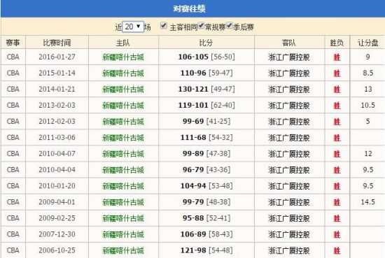 新疆主场对阵广厦历史交战记录